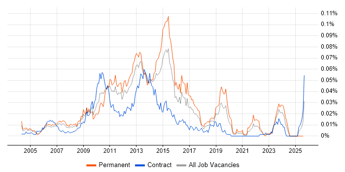 Job vacancy trend for ProCurve in London Job vacancy trend for ProCurve in London