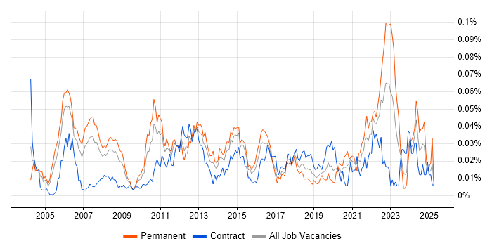 Job vacancy trend for Product Analysis in London