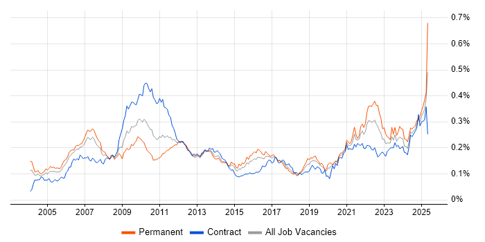 Job vacancy trend for Product Analyst in London Job vacancy trend for Product Analyst in London
