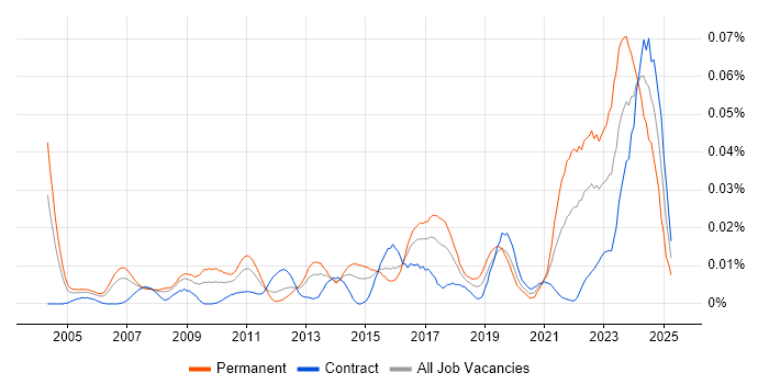 Job vacancy trend for Product Architect in London