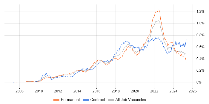Job vacancy trend for Product Backlog in London Job vacancy trend for Product Backlog in London