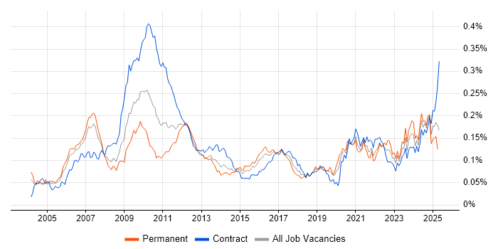 Job vacancy trend for Product Business Analyst in London Job vacancy trend for Product Business Analyst in London