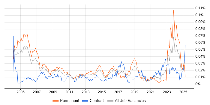 Job vacancy trend for Product Consultant in London Job vacancy trend for Product Consultant in London