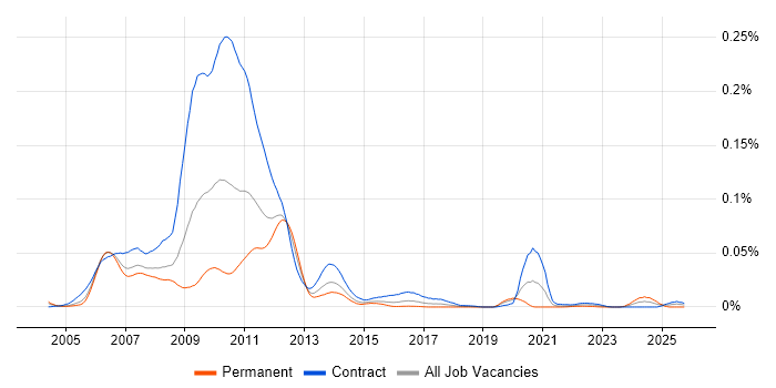 Product Control Business Analyst job vacancy trend in London