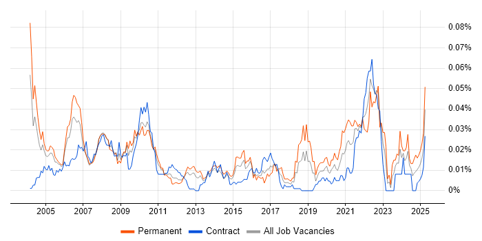Job vacancy trend for Product Developer in London