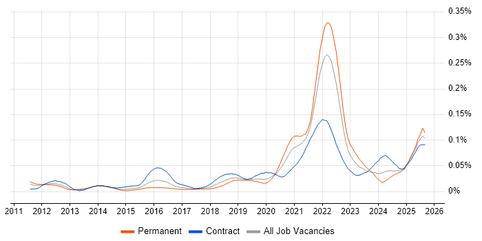 Job vacancy trend for Product Discovery in London