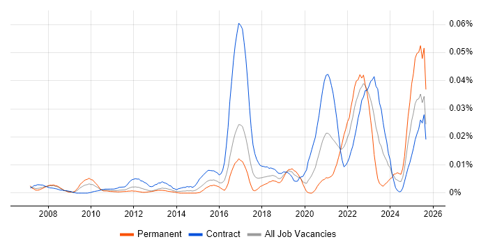 Product Governance job vacancy trend in London Product Governance job vacancy trend in London