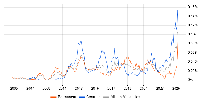 Job vacancy trend for Product Information Management in London Job vacancy trend for Product Information Management in London