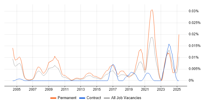 Job vacancy trend for Product Management Director in London Job vacancy trend for Product Management Director in London