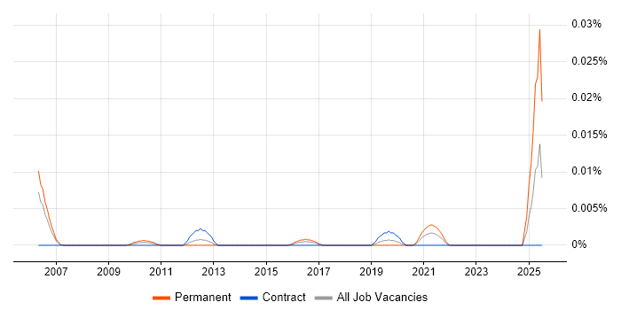 Job vacancy trend for Product Management Specialist in London Job vacancy trend for Product Management Specialist in London
