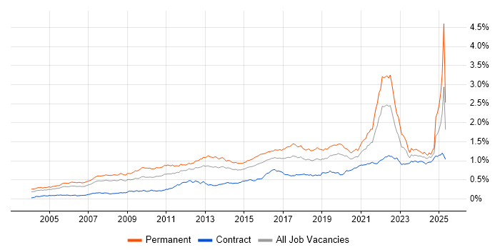 Job vacancy trend for Product Management in London Job vacancy trend for Product Management in London