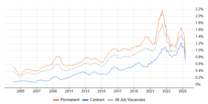 Job vacancy trend for Product Manager in London Job vacancy trend for Product Manager in London