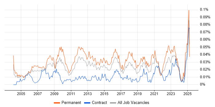 Job vacancy trend for Product Marketing Manager in London