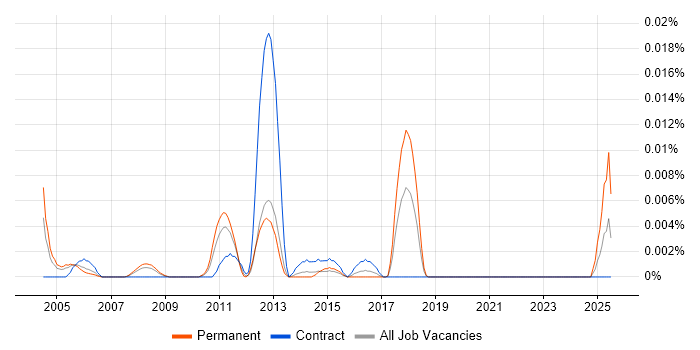 Job vacancy trend for Product Marketing Specialist in London Job vacancy trend for Product Marketing Specialist in London