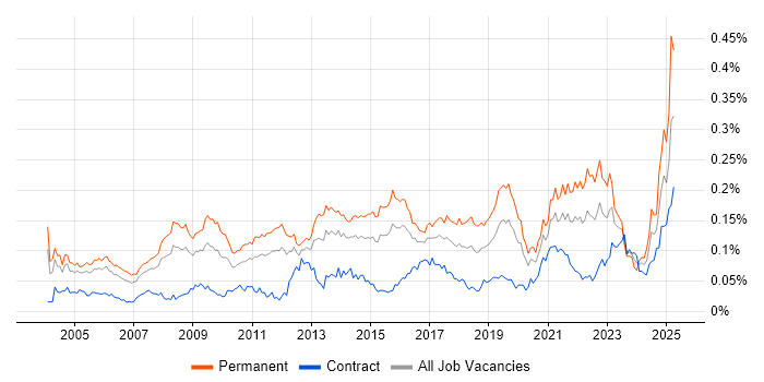 Job vacancy trend for Product Marketing in London Job vacancy trend for Product Marketing in London