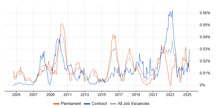 Job vacancy trend for Product Operations in London Job vacancy trend for Product Operations in London