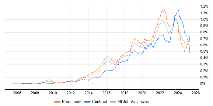 Job vacancy trend for Product Owner in London Job vacancy trend for Product Owner in London