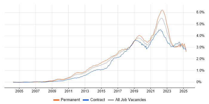 Job vacancy trend for Product Ownership in London Job vacancy trend for Product Ownership in London