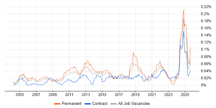 Job vacancy trend for Product Planning in London