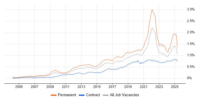 Job vacancy trend for Product Roadmap in London Job vacancy trend for Product Roadmap in London