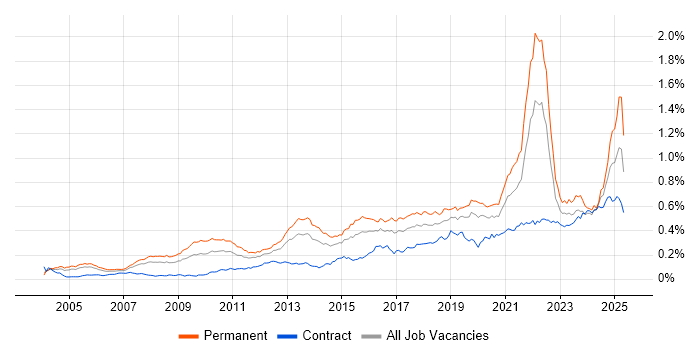 Job vacancy trend for Product Strategy in London Job vacancy trend for Product Strategy in London