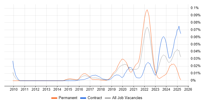 Job vacancy trend for Product Thinking in London Job vacancy trend for Product Thinking in London