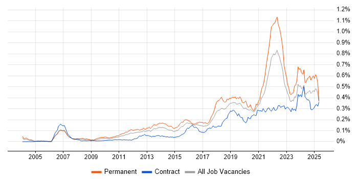Job vacancy trend for Product Vision in London Job vacancy trend for Product Vision in London