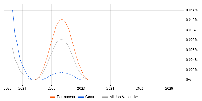 Productboard job vacancy trend in London