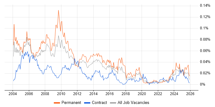 Production Manager job vacancy trend in London