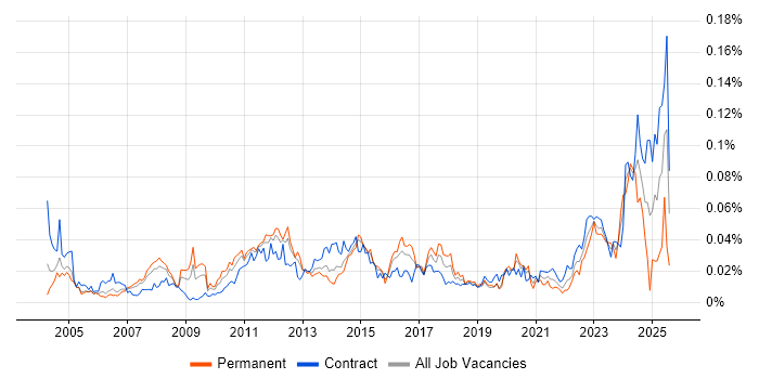 Job vacancy trend for Production Planning in London