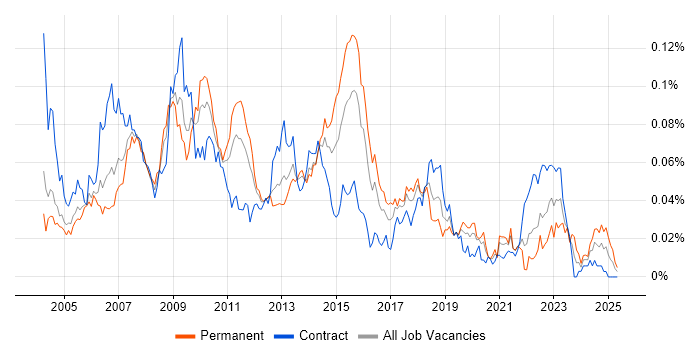 Job vacancy trend for Production Support Analyst in London Job vacancy trend for Production Support Analyst in London
