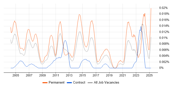 Job vacancy trend for Products Support Engineer in London Job vacancy trend for Products Support Engineer in London