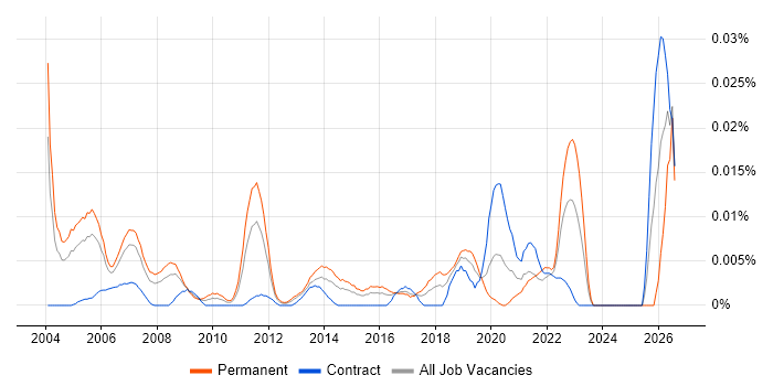 Products Support Manager job vacancy trend in London