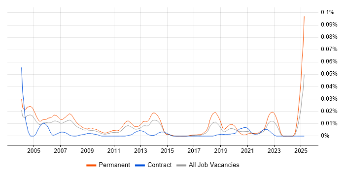 Job vacancy trend for Products Support Specialist in London Job vacancy trend for Products Support Specialist in London