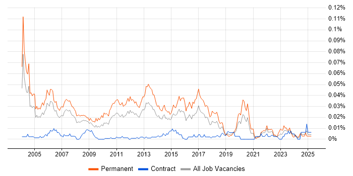 Job vacancy trend for Professional Services Consultant in London Job vacancy trend for Professional Services Consultant in London