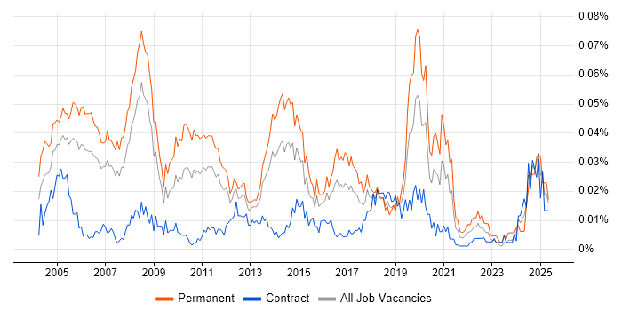 Job vacancy trend for Professional Services Manager in London