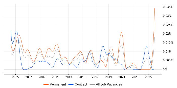 Professional Services Project Manager job vacancy trend in London