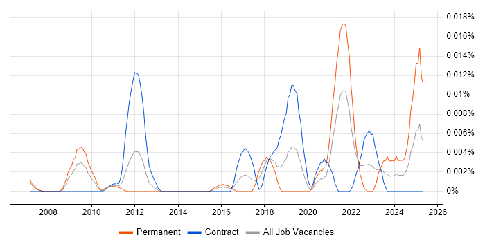 Job vacancy trend for Profibus in London