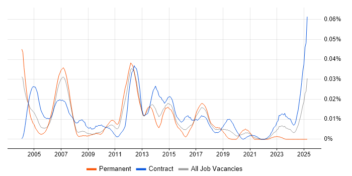 Job vacancy trend for Profit Centre Accounting in London Job vacancy trend for Profit Centre Accounting in London