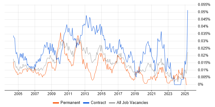 Job vacancy trend for Programme Change Manager in London Job vacancy trend for Programme Change Manager in London