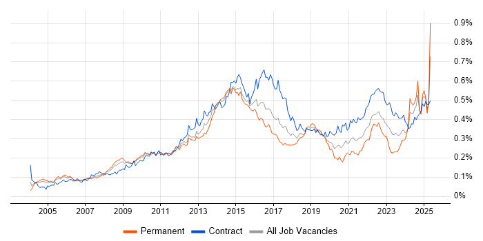Job vacancy trend for Programme Delivery in London Job vacancy trend for Programme Delivery in London