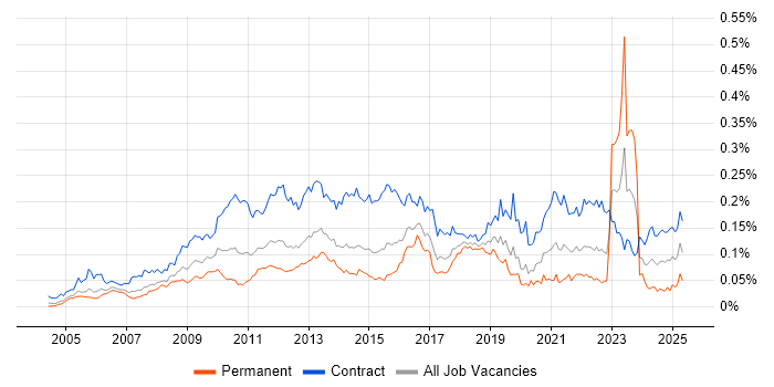 Job vacancy trend for Programme Governance in London Job vacancy trend for Programme Governance in London