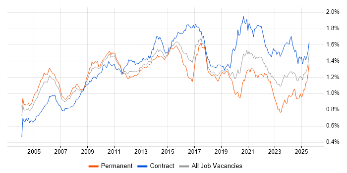 Job vacancy trend for Programme Management in London Job vacancy trend for Programme Management in London