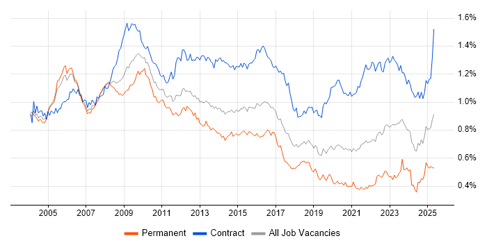 Job vacancy trend for Programme Manager in London Job vacancy trend for Programme Manager in London