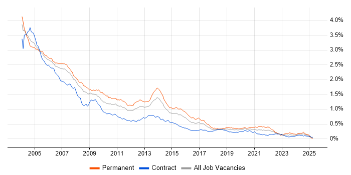 Job vacancy trend for Programmer in London Job vacancy trend for Programmer in London
