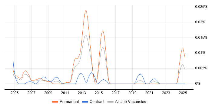 Job vacancy trend for Progress 4GL Developer in London