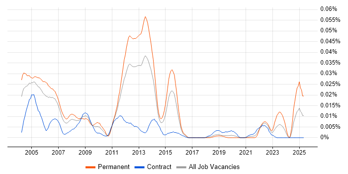 Job vacancy trend for Progress 4GL in London