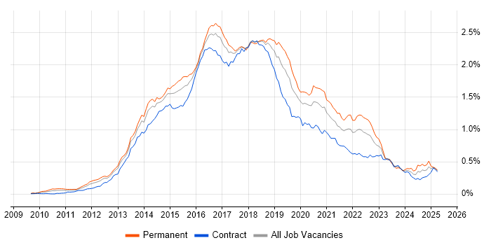 Job vacancy trend for Progress Chef in London Job vacancy trend for Progress Chef in London