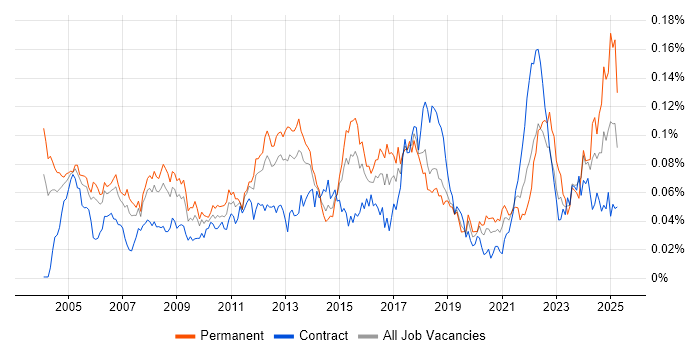 Job vacancy trend for Progress in London Job vacancy trend for Progress in London