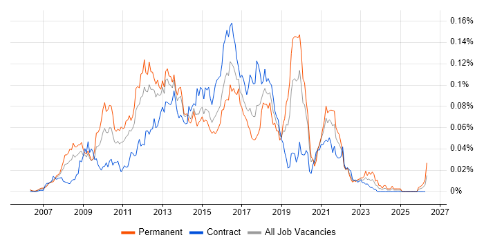 Progressive Enhancement job vacancy trend in London